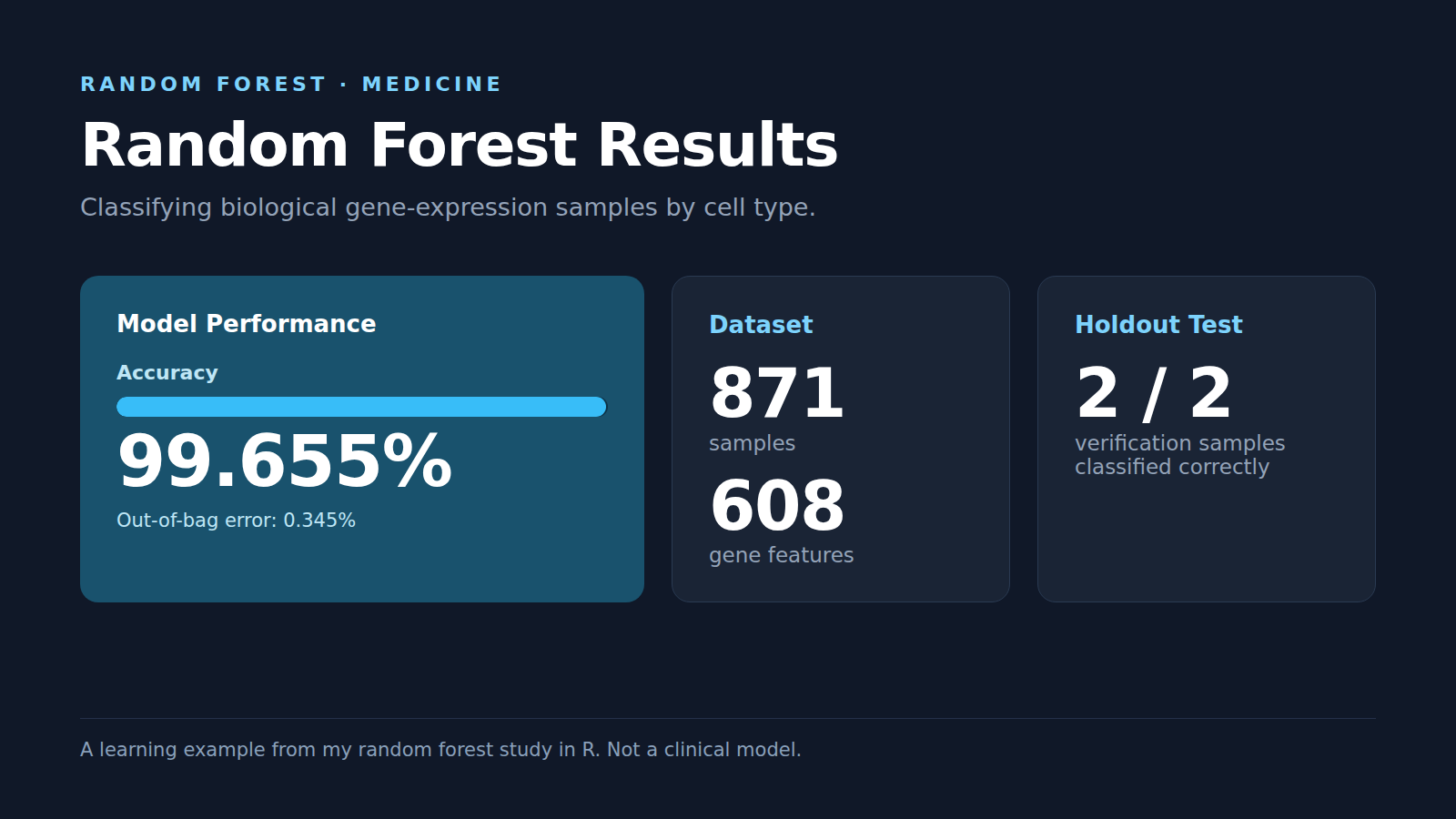 Random forest results: 871 samples, 608 features, 99.655 percent accuracy