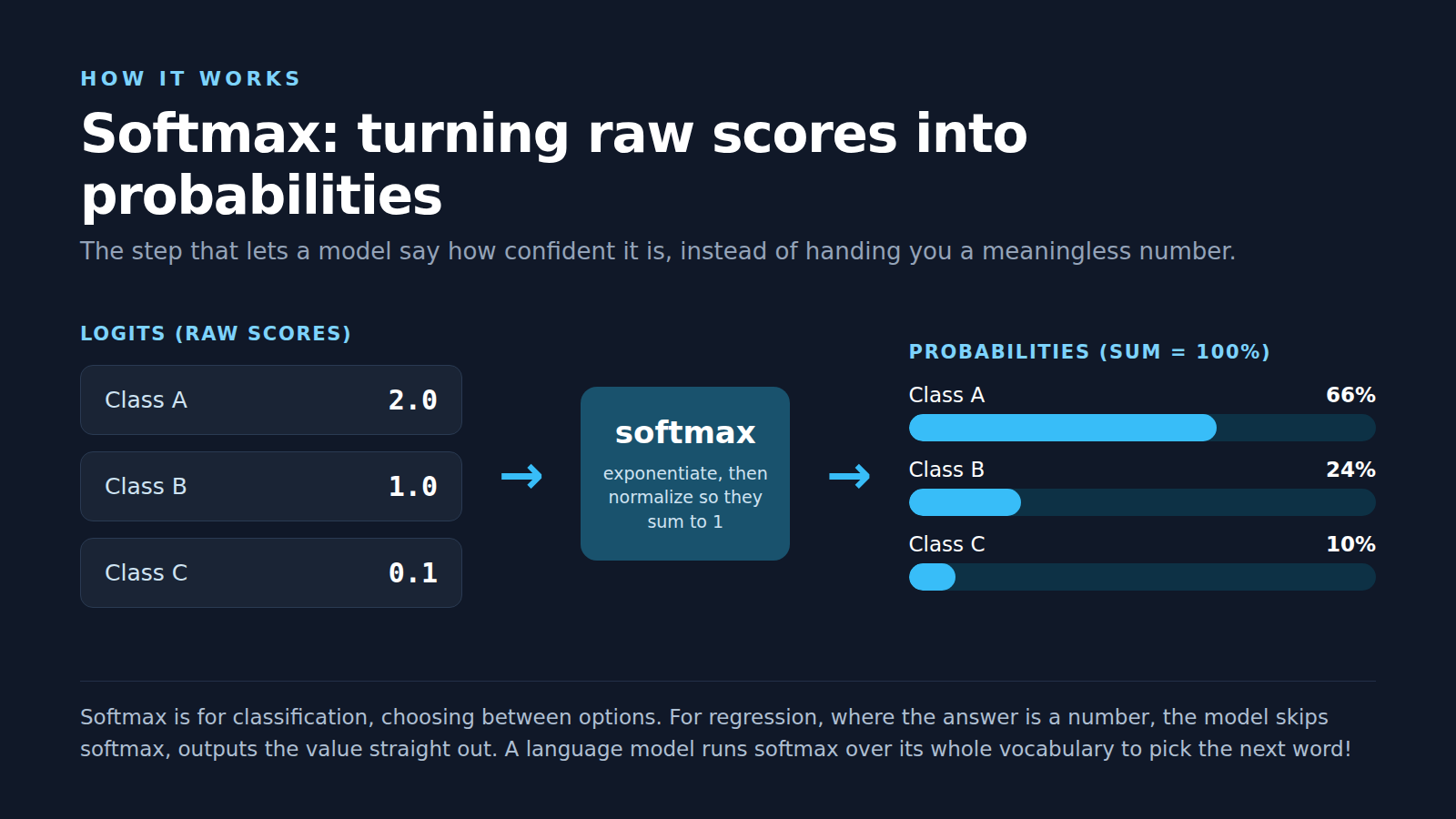 Softmax turns a model's raw scores into probabilities that add up to 100 percent