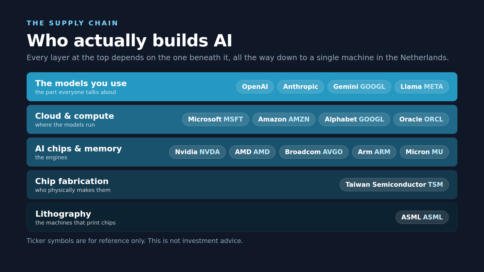 The AI supply chain, from ASML lithography and TSMC fabrication up through AI chips, cloud, and the model makers