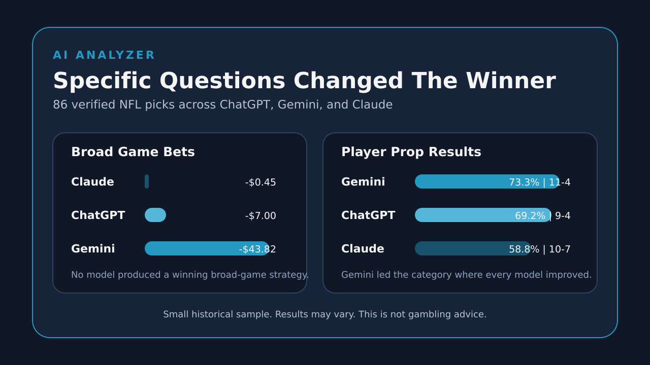 Verified AI model results showing every model struggling on game picks while Gemini leads player props